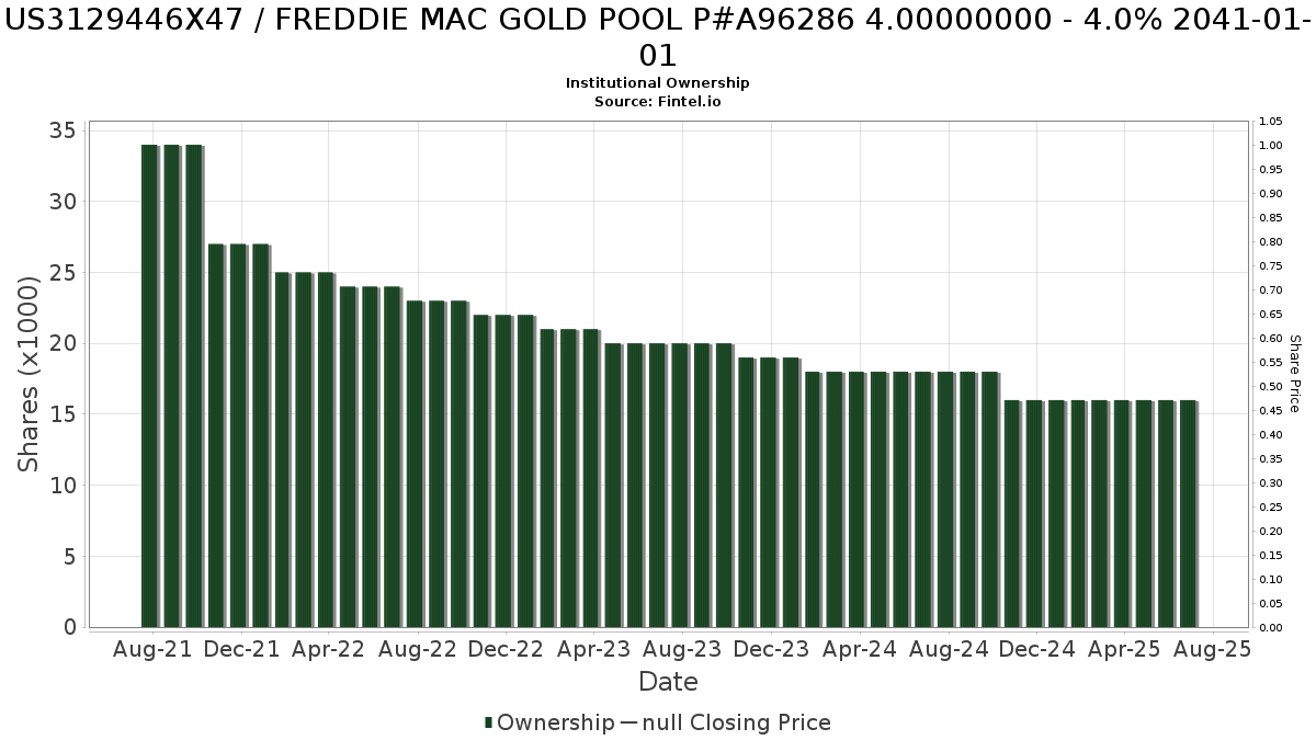 US3129446X47 / FREDDIE MAC GOLD POOL P#A96286 4.00000000 - 4.0% 2041-01-01 Institutional Ownership