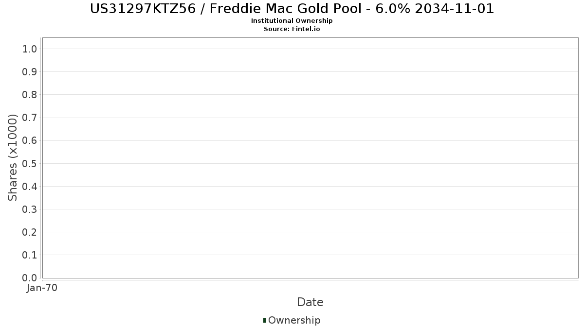 US31297KTZ56 / Freddie Mac Gold Pool - 6.0% 2034-11-01 Institutional Ownership