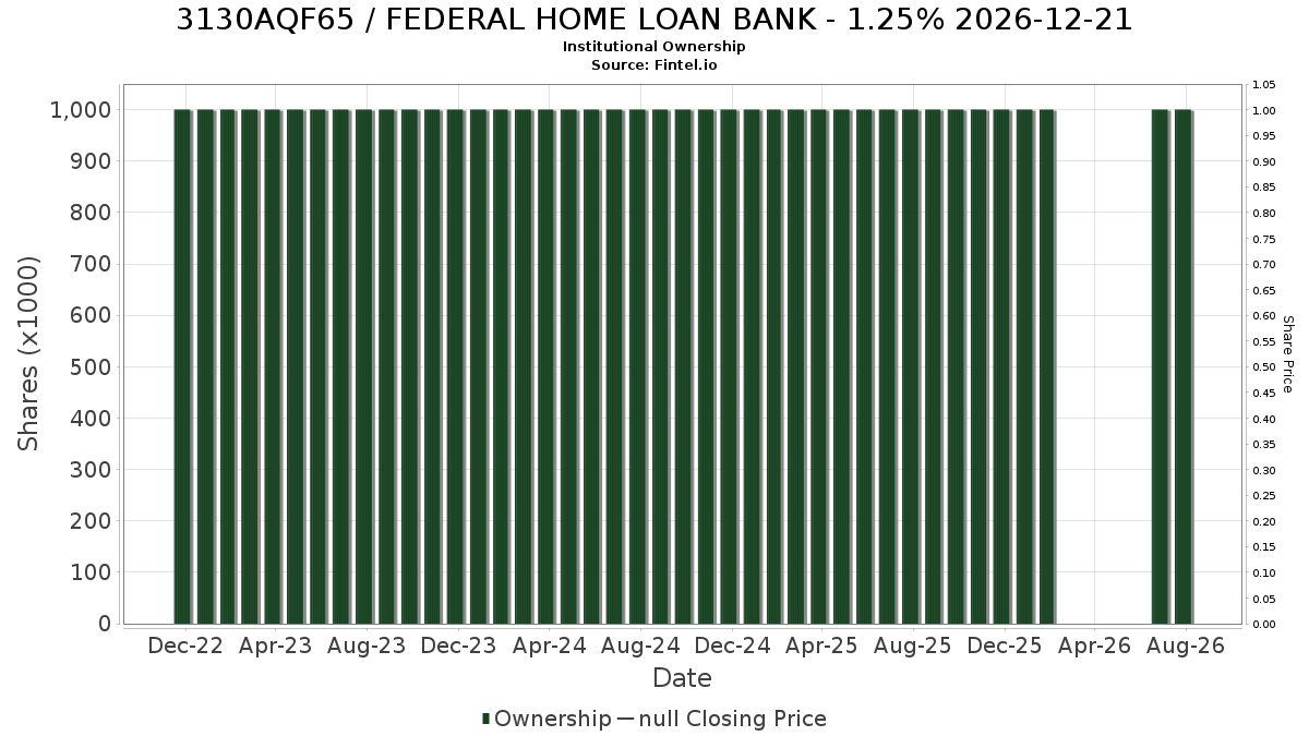 US3130AQF655 / FEDERAL HOME LOAN BANK - 1.25% 2026-12-21 Institutional Ownership