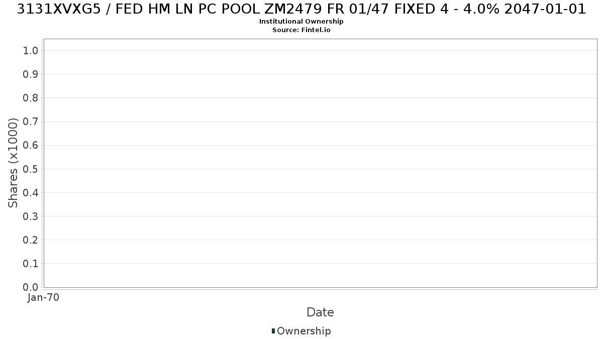 US3131XVXG54 / FED HM LN PC POOL ZM2479 FR 01/47 FIXED 4 - 4.0% 2047-01-01 Institutional Ownership