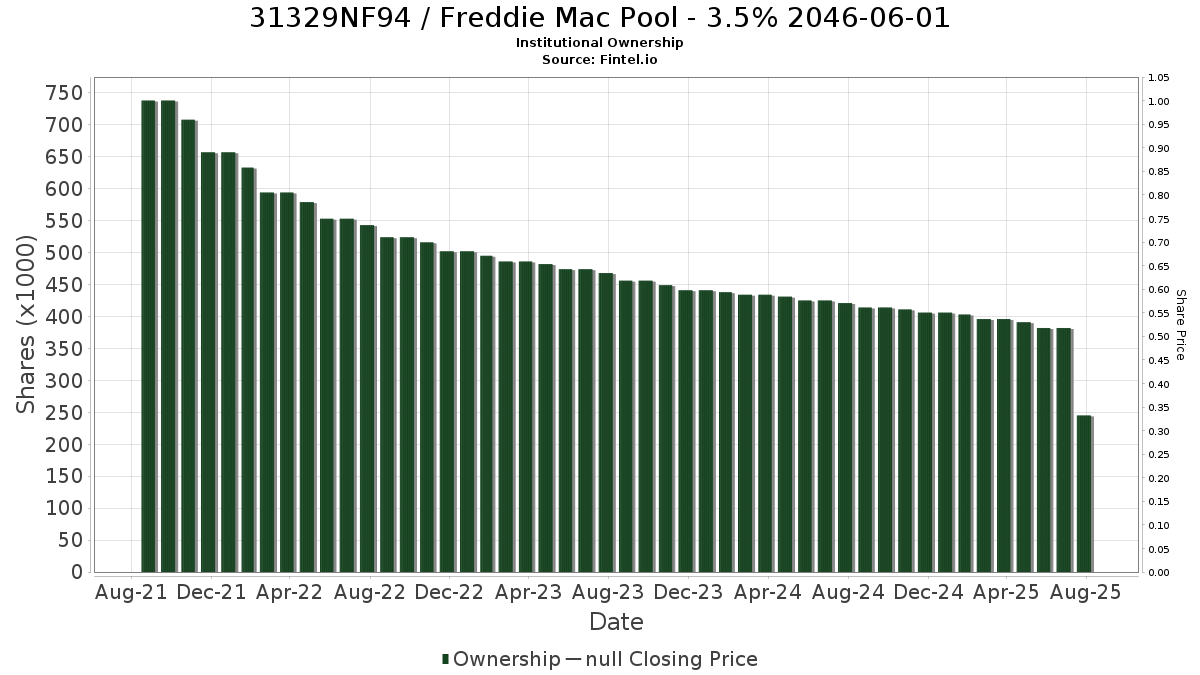 US31329NF941 / Freddie Mac Pool - 3.5% 2046-06-01 Institutional Ownership
