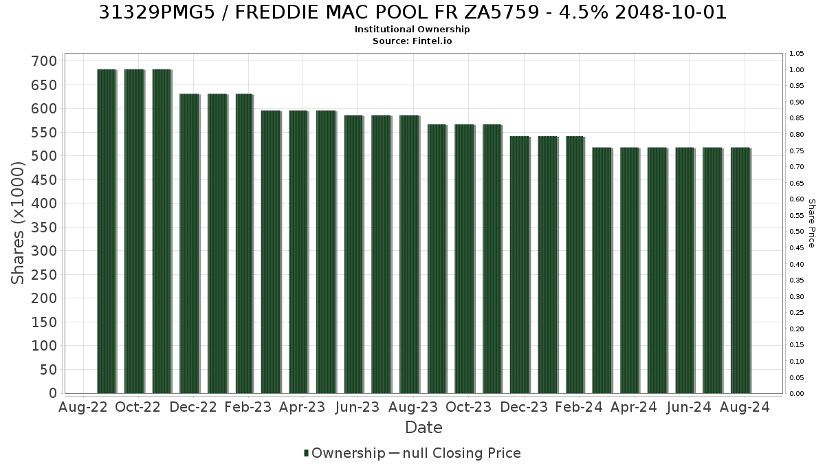 US31329PMG53 / FREDDIE MAC POOL FR ZA5759 - 4.5% 2048-10-01 Institutional Ownership