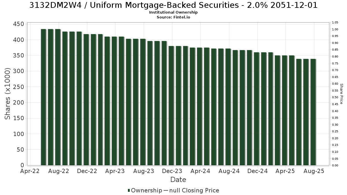US3132DM2W45 / Uniform Mortgage-Backed Securities - 2.0% 2051-12-01 Institutional Ownership