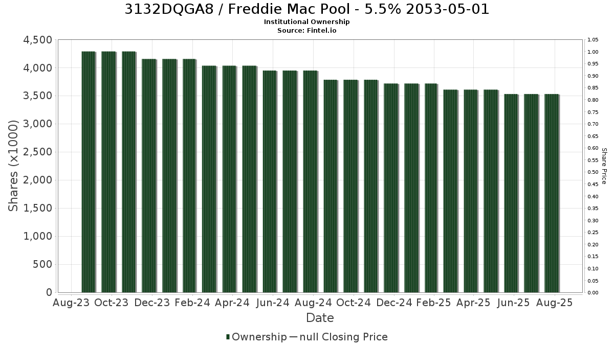 US3132DQGA85 / Freddie Mac Pool - 5.5% 2053-05-01 Institutional Ownership