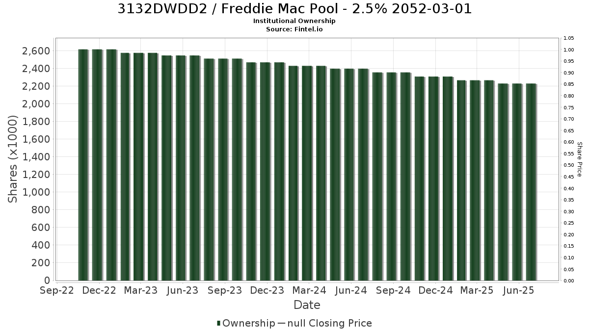 US3132DWDD20 / Freddie Mac Pool - 2.5% 2052-03-01 Institutional Ownership