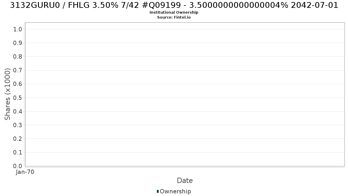 US3132GURU06 / FHLG 3.50% 7/42 #Q09199 - 3.5000000000000004% 2042-07-01 Institutional Ownership