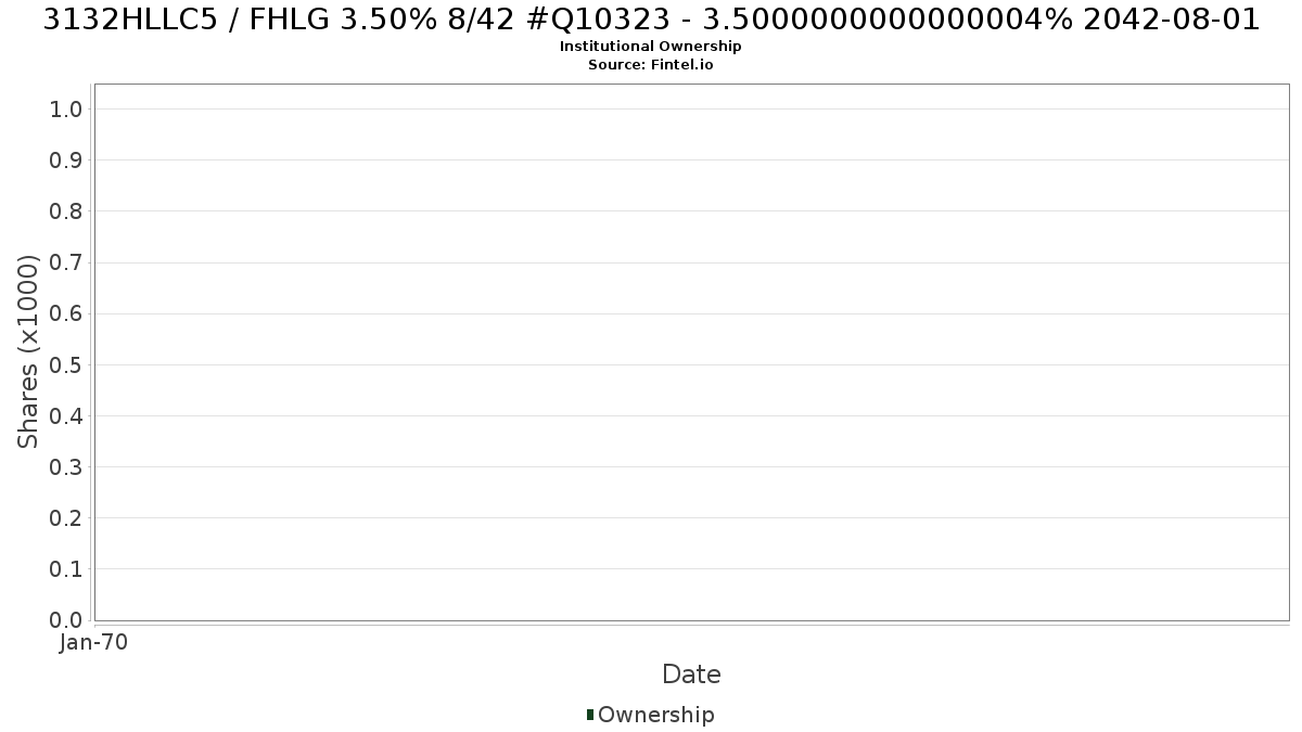 US3132HLLC53 / FHLG 3.50% 8/42 #Q10323 - 3.5000000000000004% 2042-08-01 Institutional Ownership