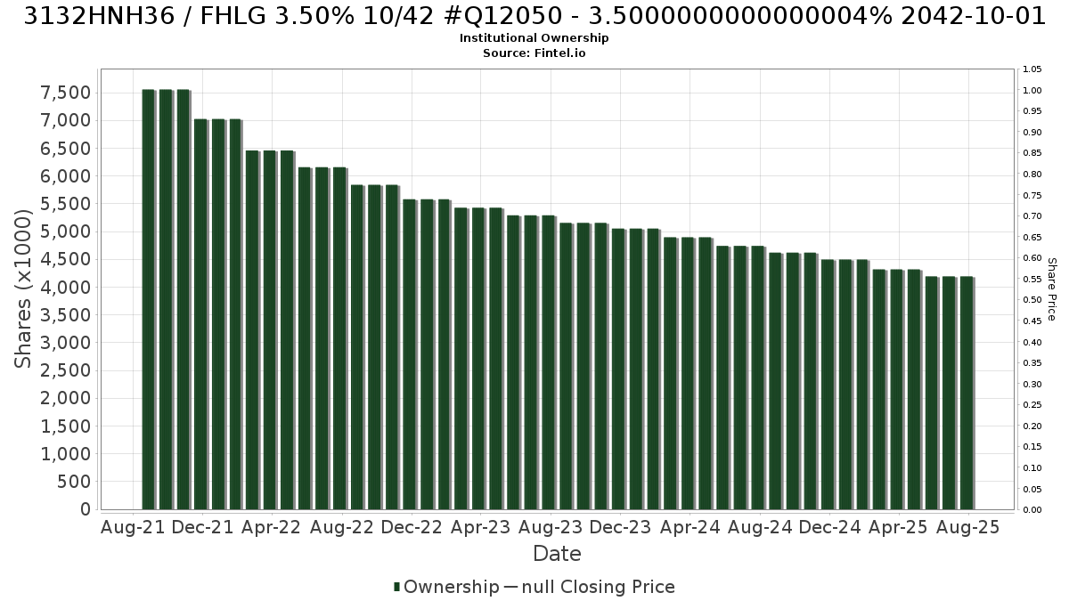 US3132HNH360 / FHLG 3.50% 10/42 #Q12050 - 3.5000000000000004% 2042-10-01 Institutional Ownership
