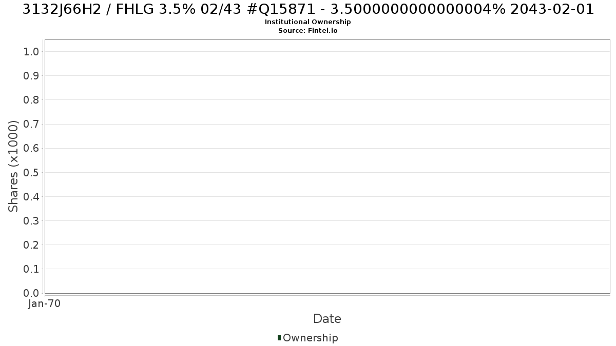 US3132J66H24 / FHLG 3.5% 02/43 #Q15871 - 3.5000000000000004% 2043-02-01 Institutional Ownership