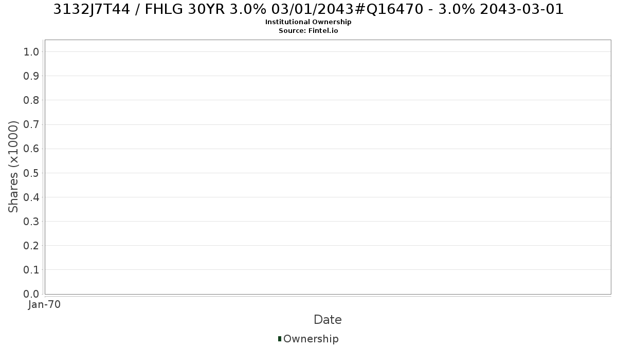 US3132J7T448 / FHLG 30YR 3.0% 03/01/2043#Q16470 - 3.0% 2043-03-01 Institutional Ownership