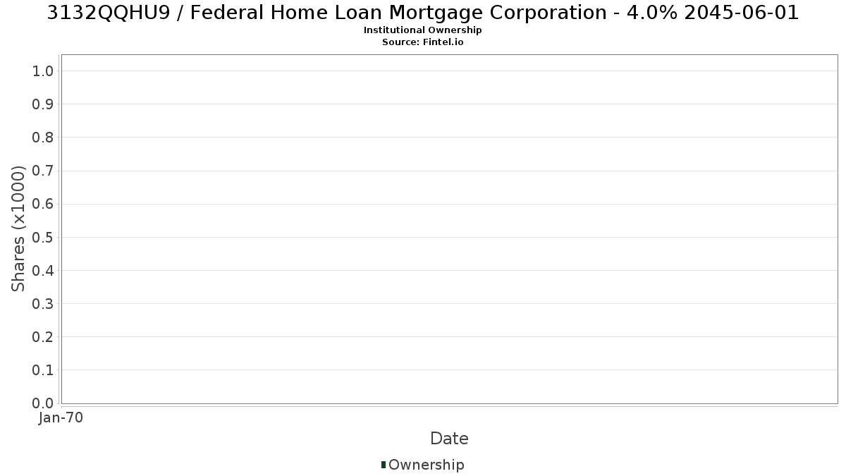 US3132QQHU93 / Federal Home Loan Mortgage Corporation - 4.0% 2045-06-01 Institutional Ownership