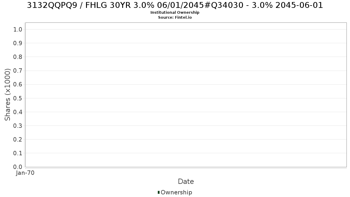 US3132QQPQ99 / FHLG 30YR 3.0% 06/01/2045#Q34030 - 3.0% 2045-06-01 Institutional Ownership
