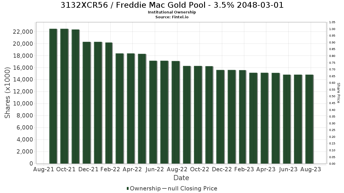 US3132XCR567 / Freddie Mac Gold Pool - 3.5% 2048-03-01 Institutional Ownership