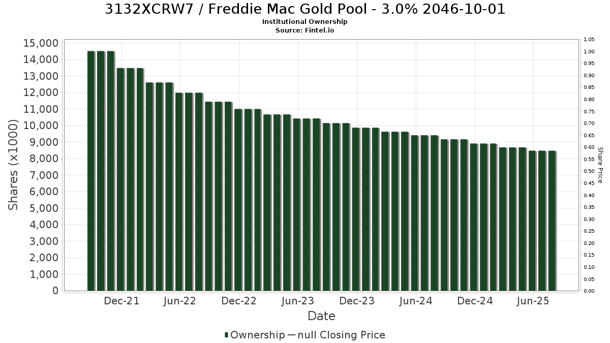 US3132XCRW70 / Freddie Mac Gold Pool - 3.0% 2046-10-01 Institutional Ownership
