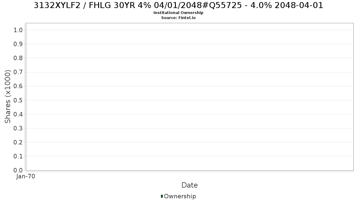 US3132XYLF22 / FHLG 30YR 4% 04/01/2048#Q55725 - 4.0% 2048-04-01 Institutional Ownership