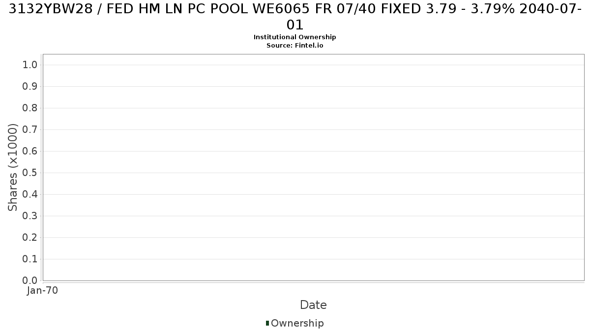 US3132YBW286 / FED HM LN PC POOL WE6065 FR 07/40 FIXED 3.79 - 3.79% 2040-07-01 Institutional Ownership
