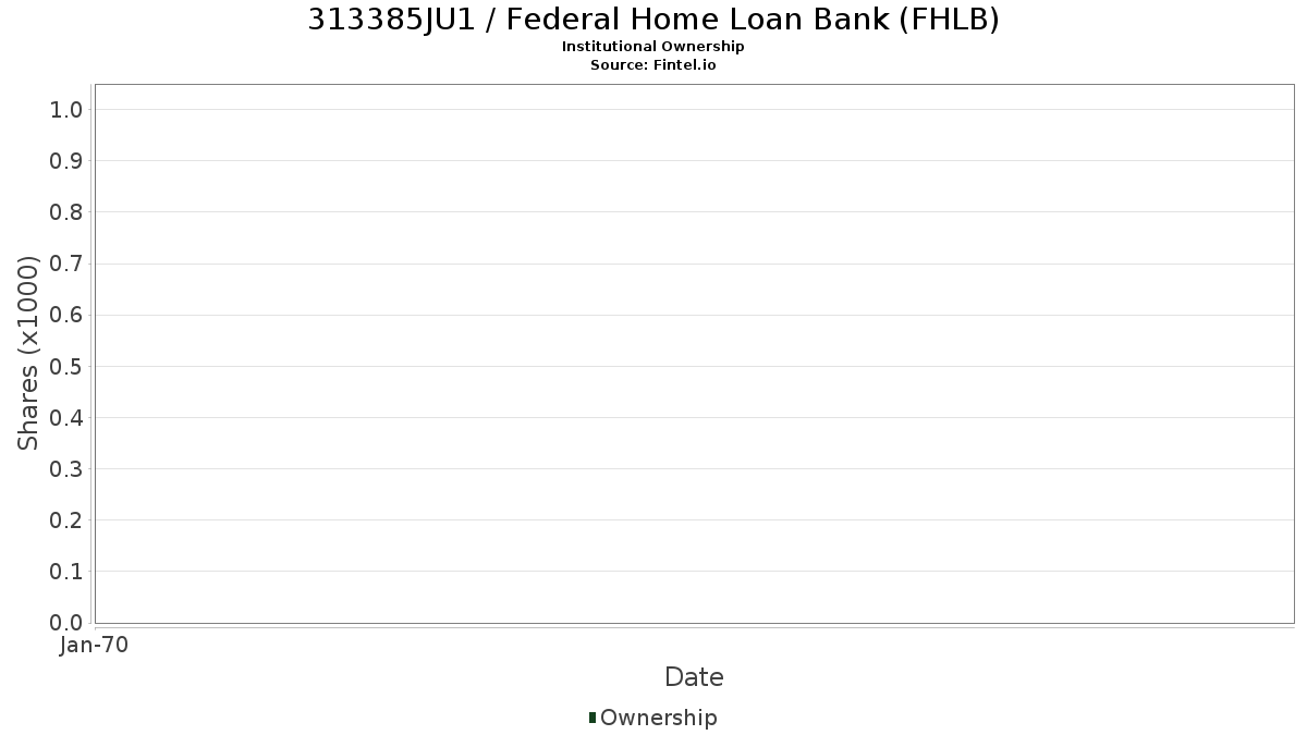 US313385JU15 / Federal Home Loan Bank (FHLB) Institutional Ownership