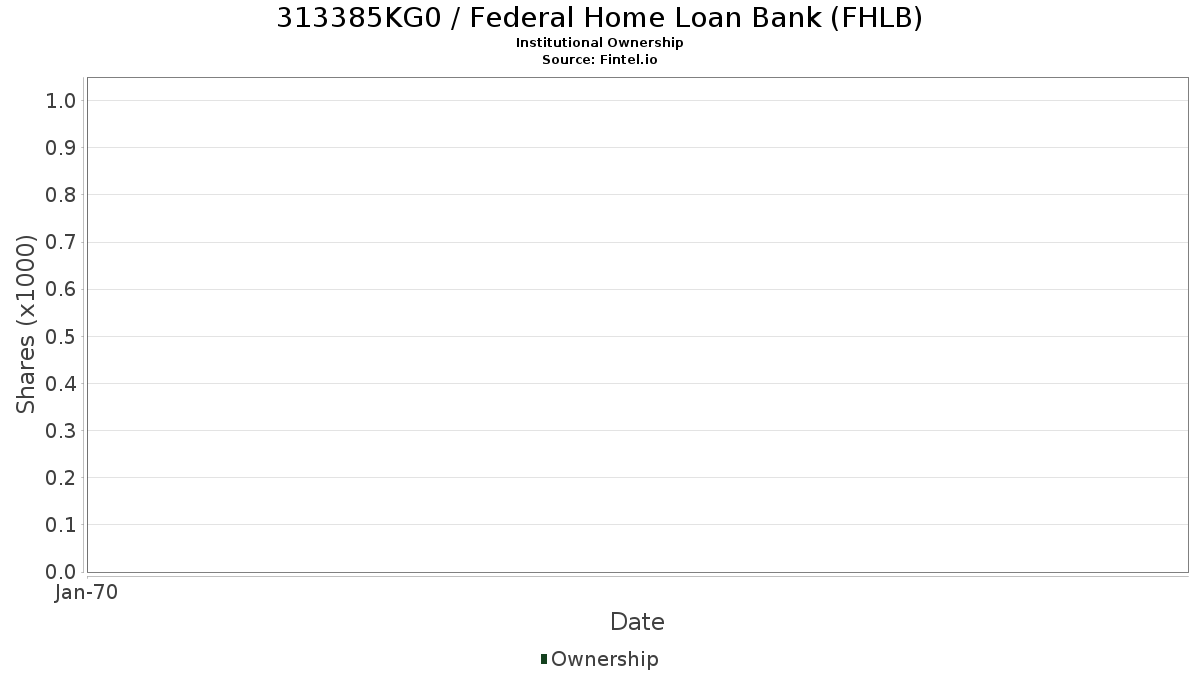 US313385KG02 / Federal Home Loan Bank (FHLB) Institutional Ownership