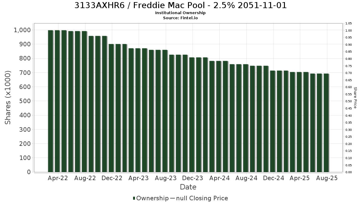 US3133AXHR62 / Freddie Mac Pool - 2.5% 2051-11-01 Institutional Ownership