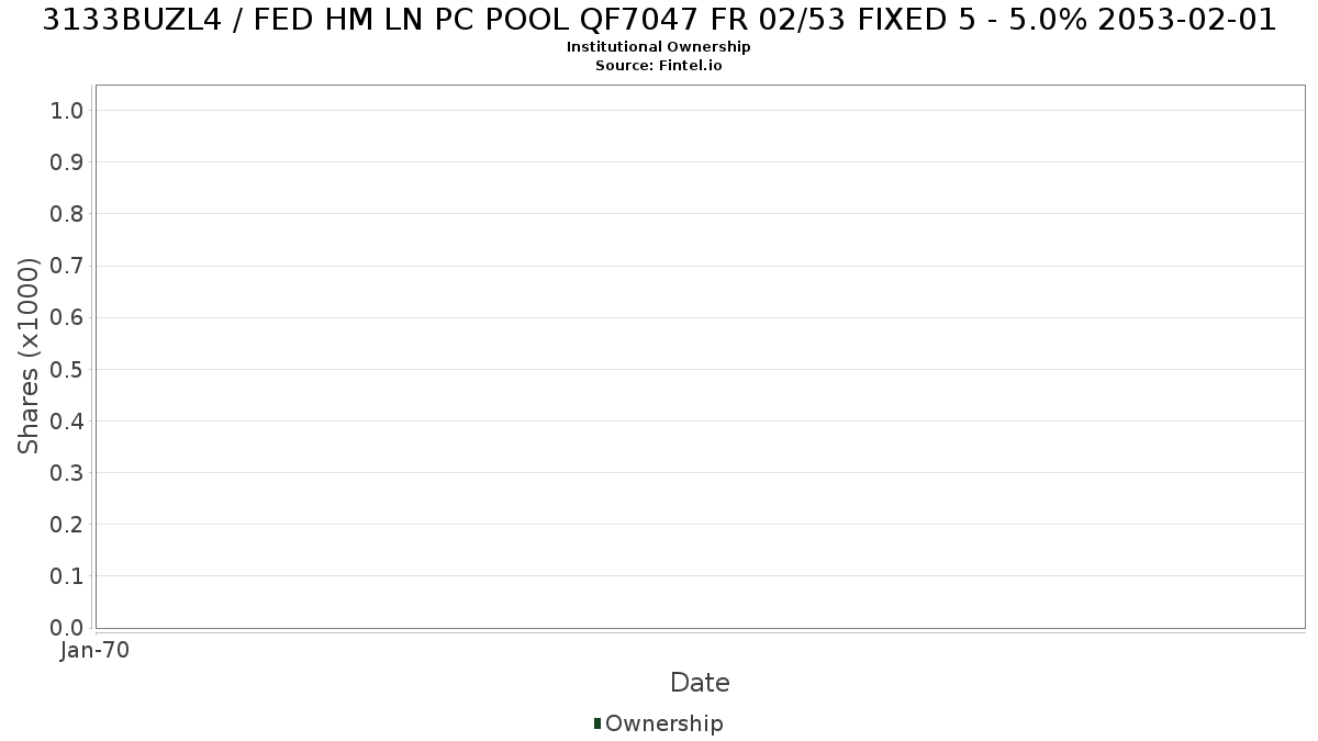 US3133BUZL43 / FED HM LN PC POOL QF7047 FR 02/53 FIXED 5 - 5.0% 2053-02-01 Institutional Ownership