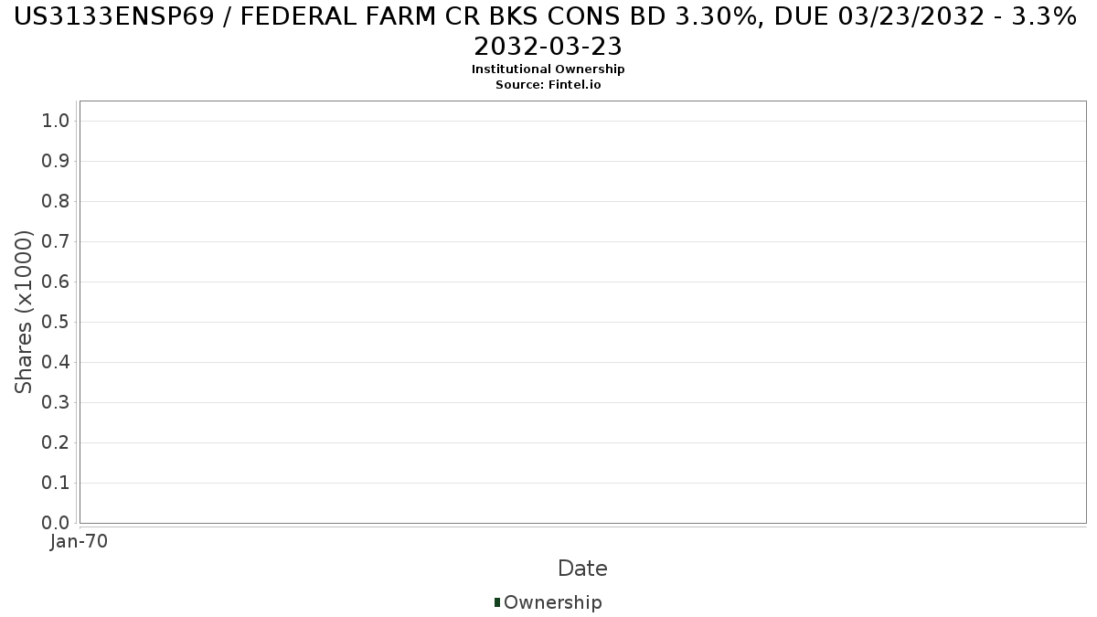 US3133ENSP69 / FEDERAL FARM CR BKS CONS BD 3.30%, DUE 03/23/2032 - 3.3% 2032-03-23 Institutional Ownership