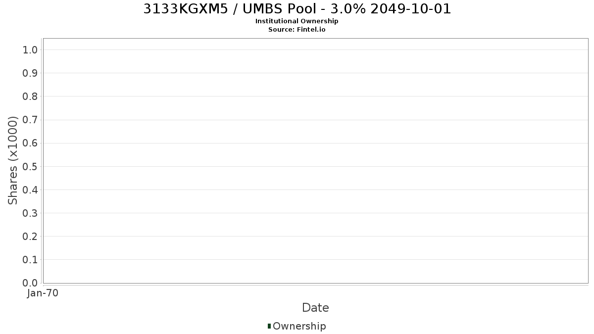 US3133KGXM58 / UMBS Pool - 3.0% 2049-10-01 Institutional Ownership