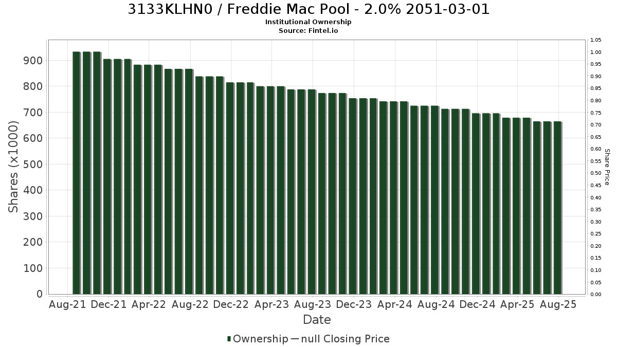 US3133KLHN01 / Freddie Mac Pool - 2.0% 2051-03-01 Institutional Ownership