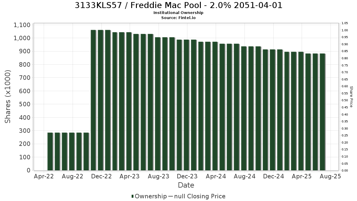 US3133KLS579 / Freddie Mac Pool - 2.0% 2051-04-01 Institutional Ownership