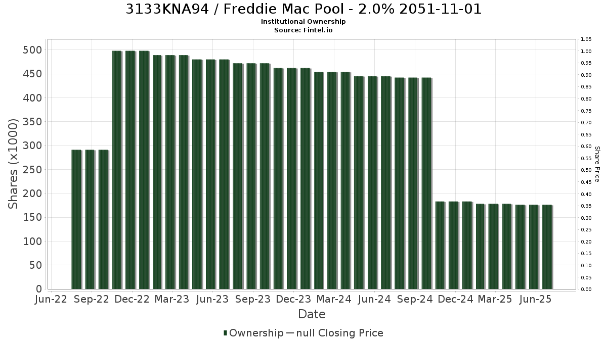 US3133KNA946 / Freddie Mac Pool - 2.0% 2051-11-01 Institutional Ownership