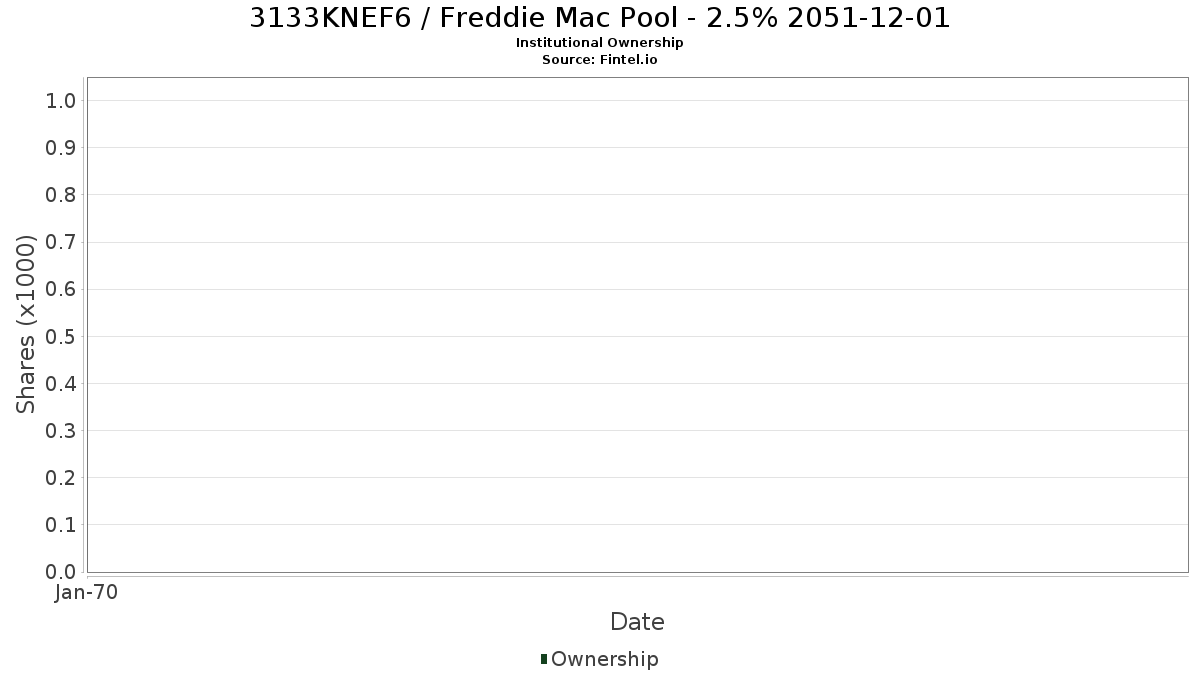 US3133KNEF69 / Freddie Mac Pool - 2.5% 2051-12-01 Institutional Ownership