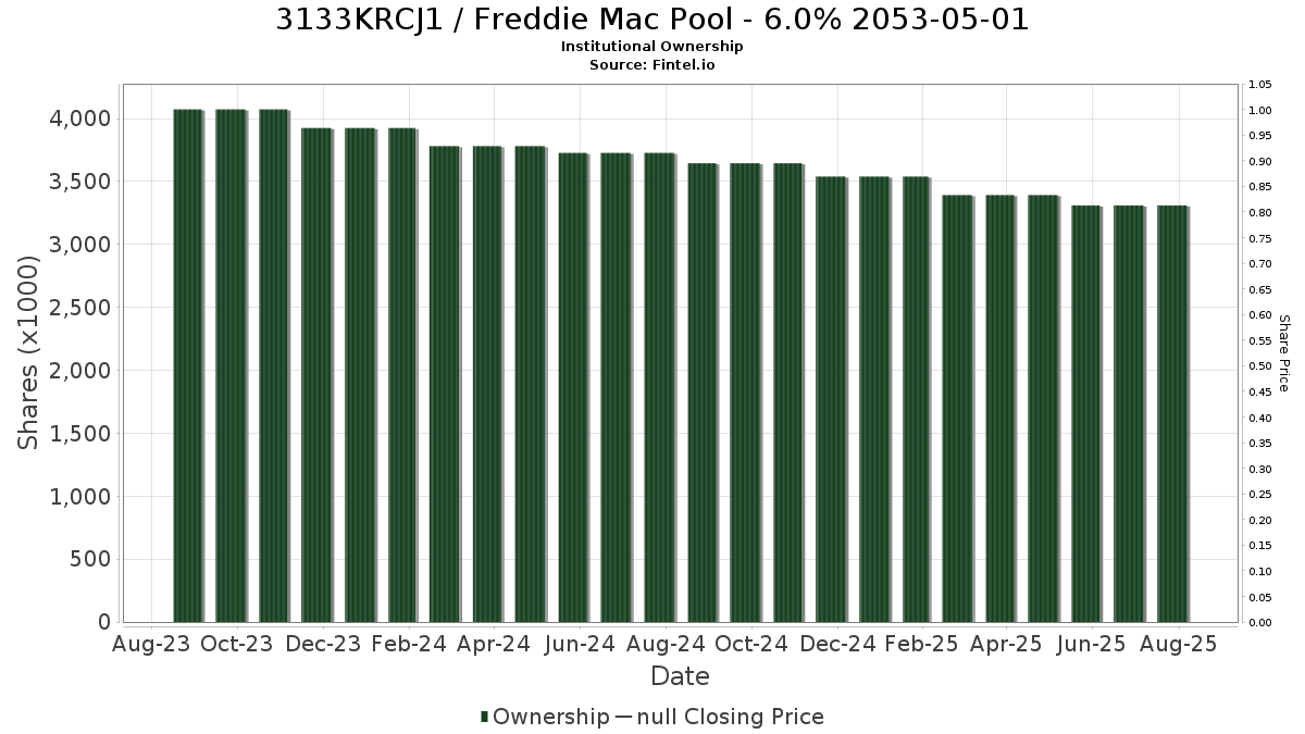 US3133KRCJ14 / Freddie Mac Pool - 6.0% 2053-05-01 Institutional Ownership