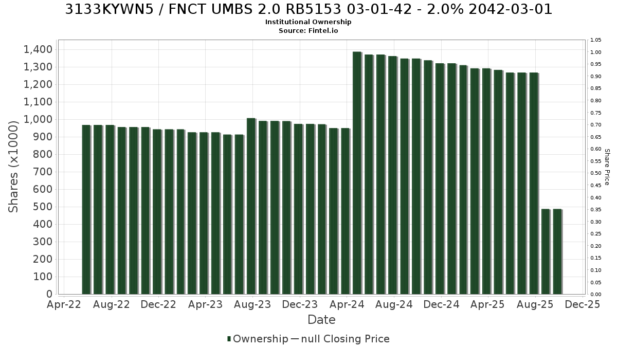 US3133KYWN56 / FNCT UMBS 2.0 RB5153 03-01-42 - 2.0% 2042-03-01 Institutional Ownership