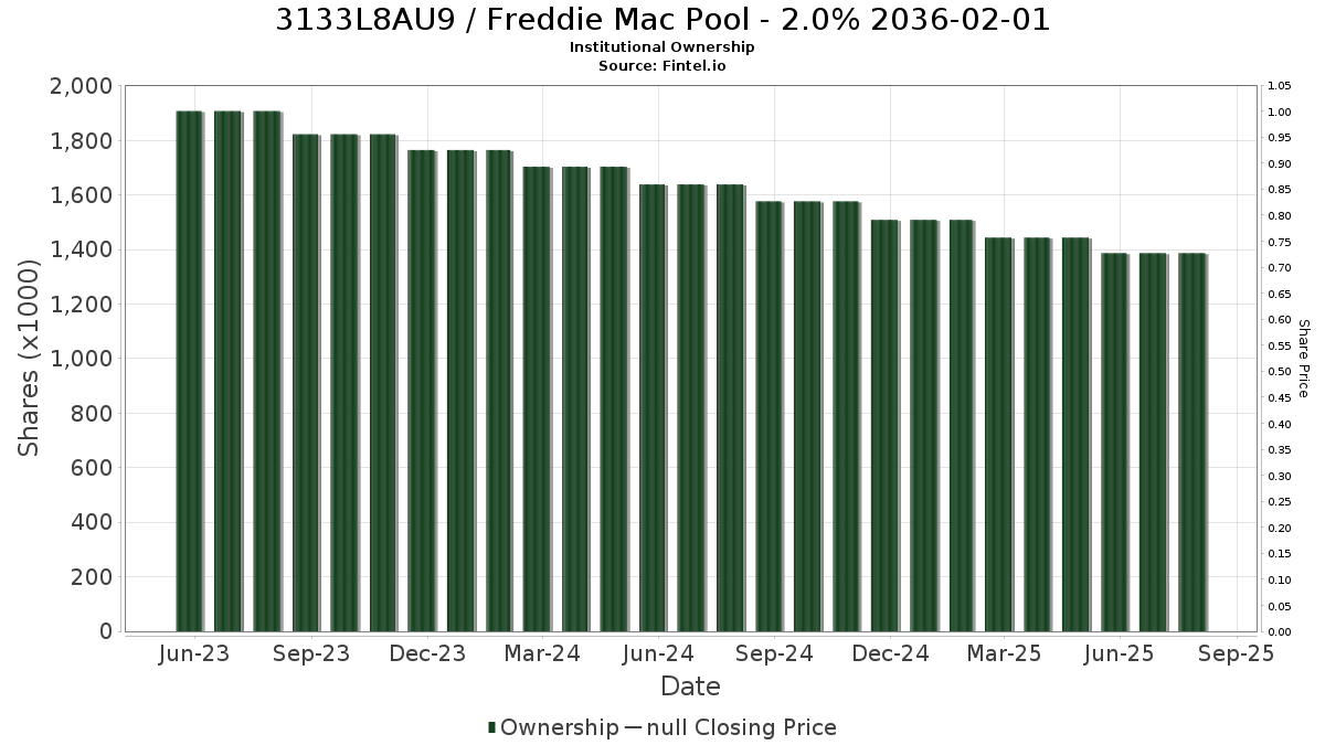 US3133L8AU95 / Freddie Mac Pool - 2.0% 2036-02-01 Institutional Ownership