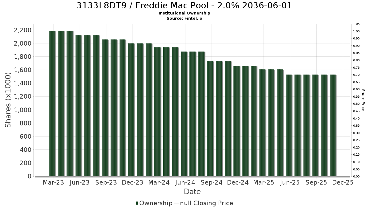 US3133L8DT95 / Freddie Mac Pool - 2.0% 2036-06-01 Institutional Ownership