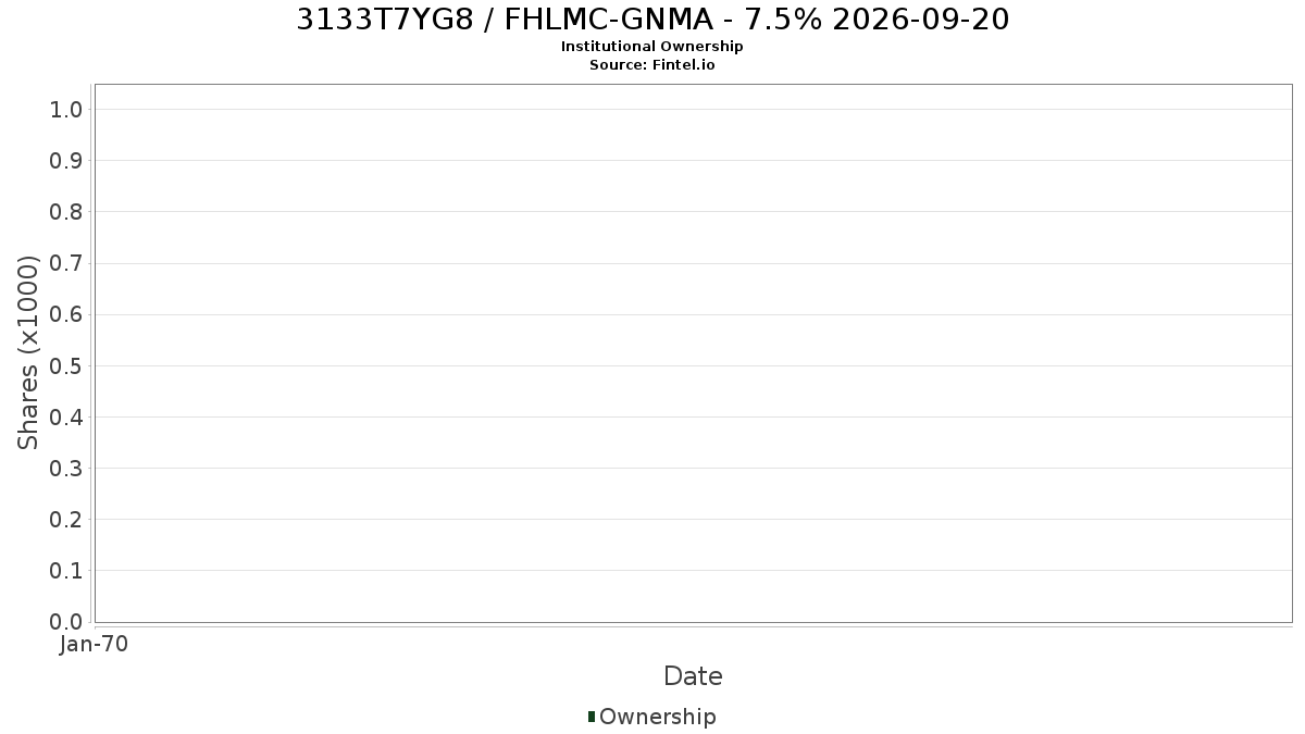 US3133T7YG81 / FHLMC-GNMA - 7.5% 2026-09-20 Institutional Ownership