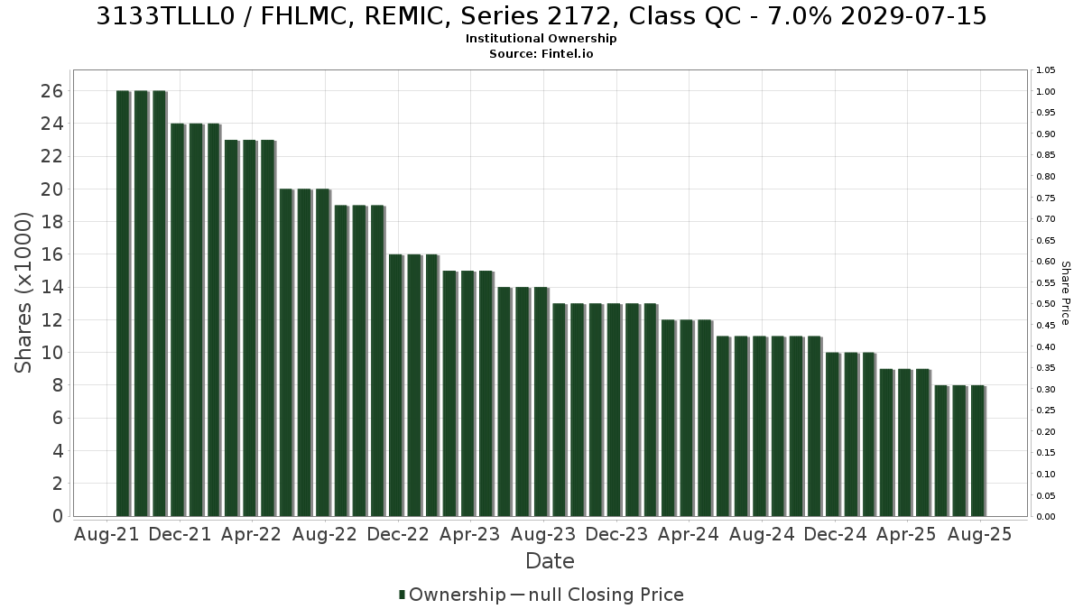 US3133TLLL08 / FHLMC, REMIC, Series 2172, Class QC - 7.0% 2029-07-15 Institutional Ownership