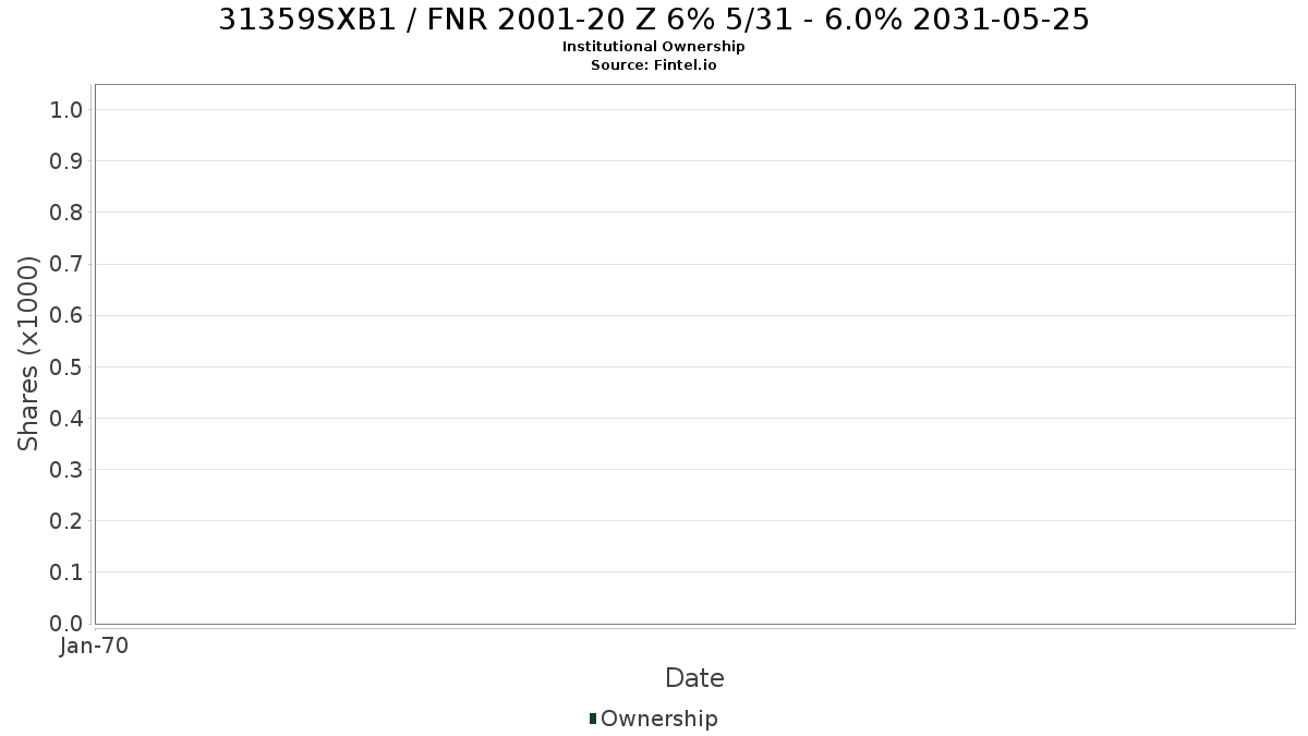US31359SXB14 / FNR 2001-20 Z 6% 5/31 - 6.0% 2031-05-25 Institutional Ownership