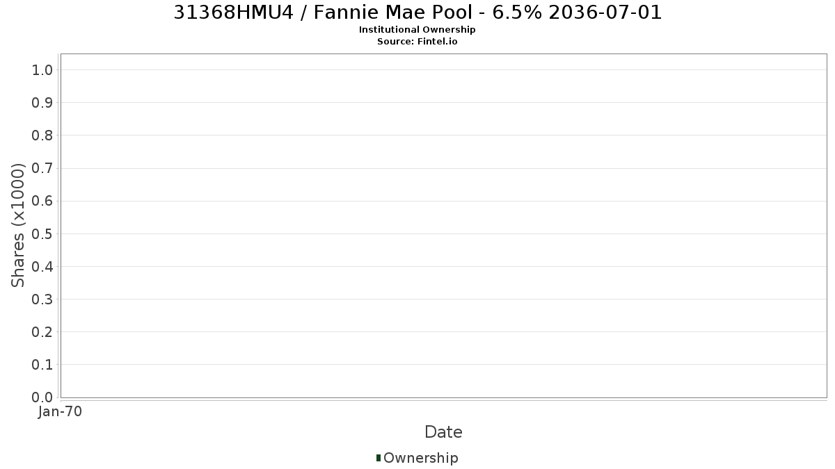 US31368HMU40 / Fannie Mae Pool - 6.5% 2036-07-01 Institutional Ownership
