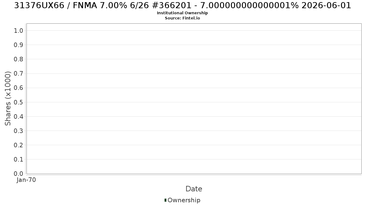 US31376UX668 / FNMA 7.00% 6/26 #366201 - 7.000000000000001% 2026-06-01 Institutional Ownership