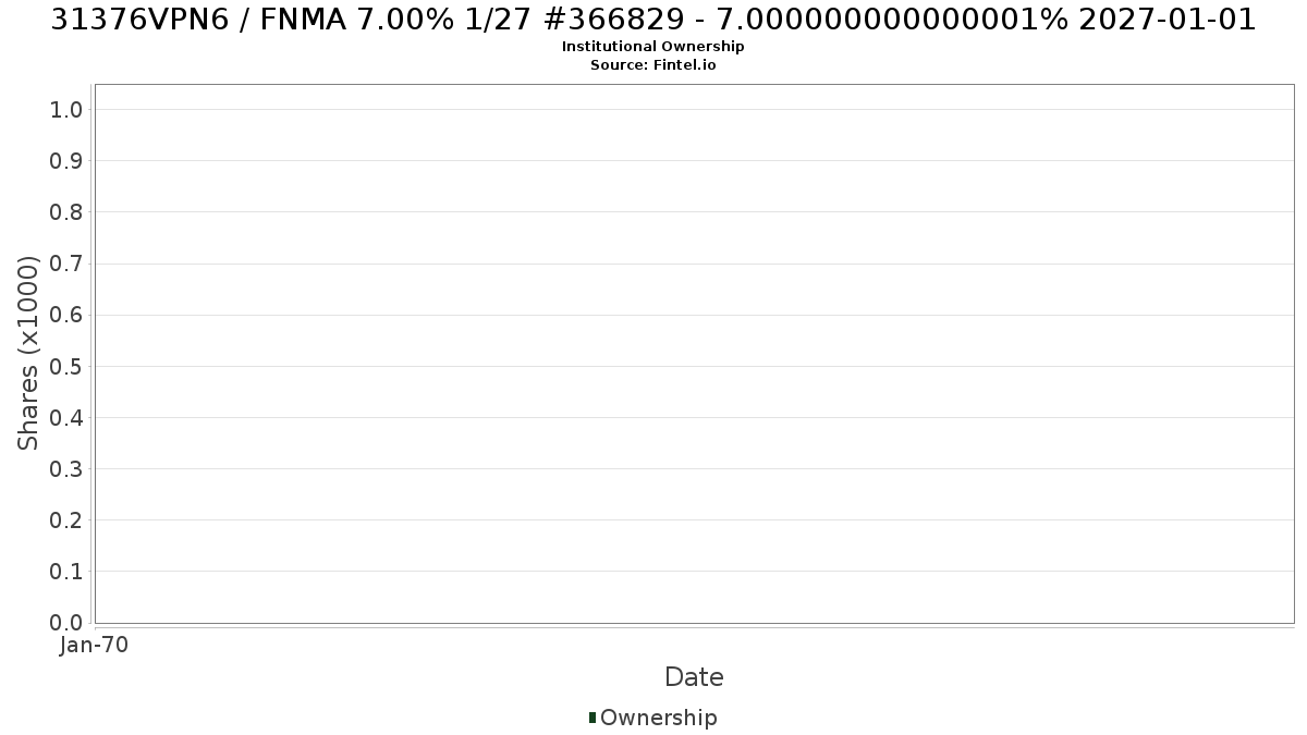 US31376VPN63 / FNMA 7.00% 1/27 #366829 - 7.000000000000001% 2027-01-01 Institutional Ownership