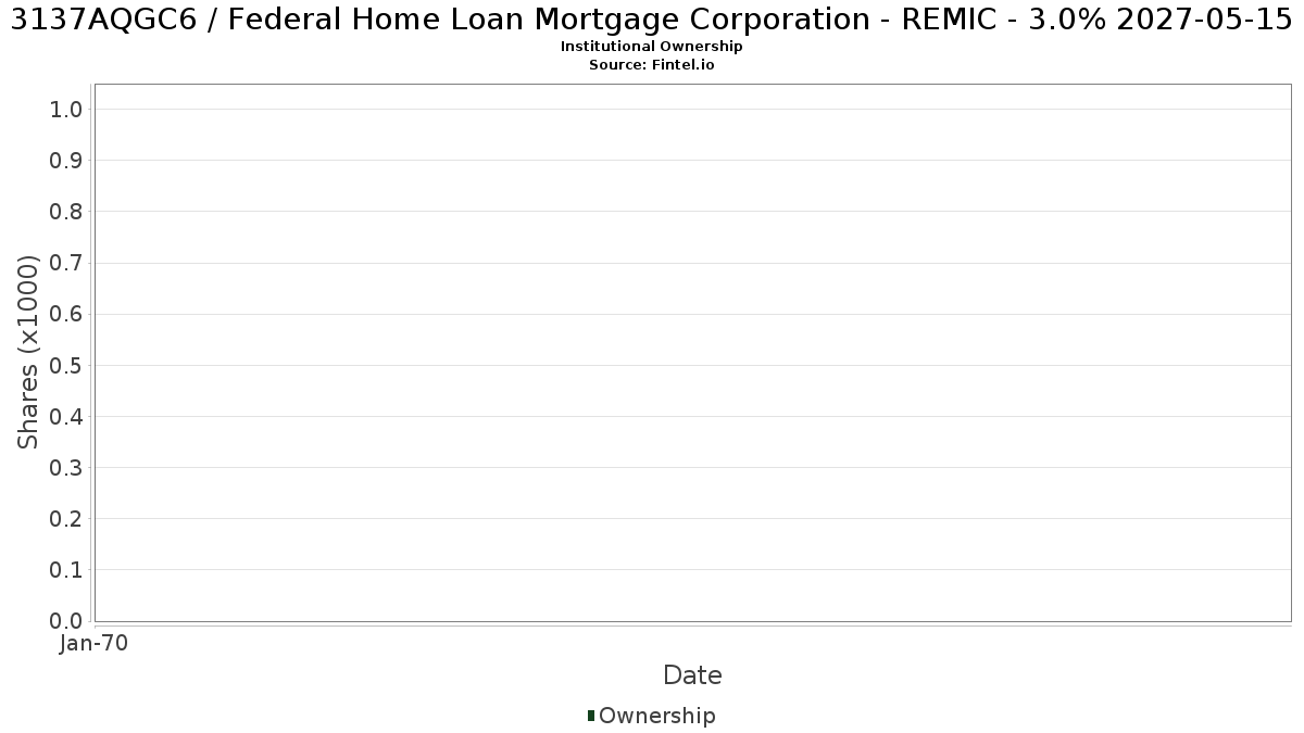 US3137AQGC65 / Federal Home Loan Mortgage Corporation - REMIC - 3.0% 2027-05-15 Institutional Ownership