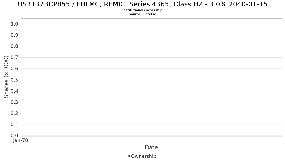 US3137BCP855 / FHLMC, REMIC, Series 4365, Class HZ - 3.0% 2040-01-15 Institutional Ownership