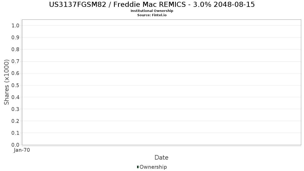 US3137FGSM82 / Freddie Mac REMICS - 3.0% 2048-08-15 Institutional Ownership