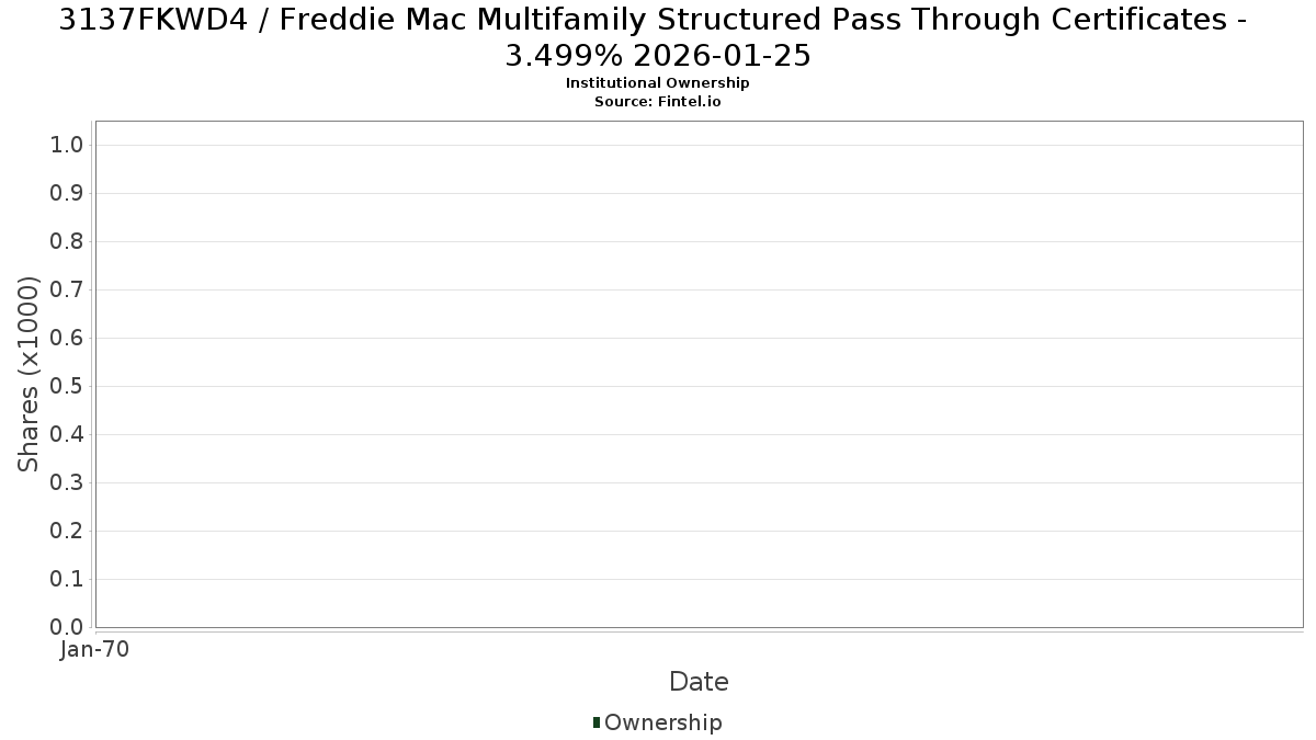 US3137FKWD40 / Freddie Mac Multifamily Structured Pass Through Certificates - 3.499% 2026-01-25 Institutional Ownership
