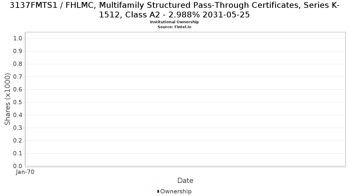 US3137FMTS12 / FHLMC, Multifamily Structured Pass-Through Certificates, Series K-1512, Class A2 - 2.988% 2031-05-25 Institutional Ownership