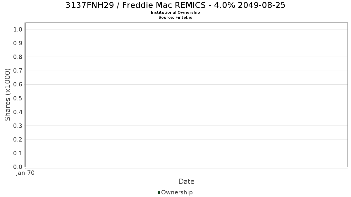 US3137FNH298 / Freddie Mac REMICS - 4.0% 2049-08-25 Institutional Ownership
