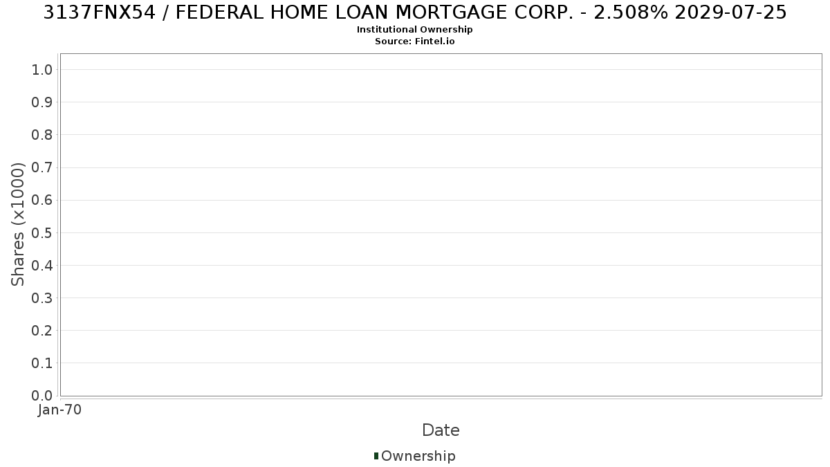 US3137FNX543 / FEDERAL HOME LOAN MORTGAGE CORP. - 2.508% 2029-07-25 Institutional Ownership