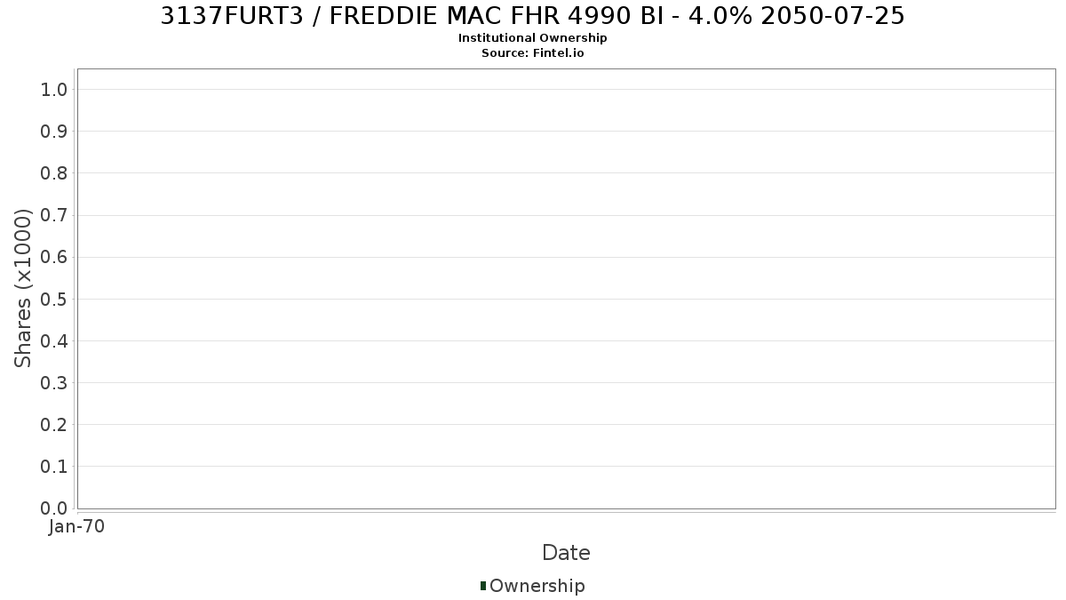 US3137FURT39 / FREDDIE MAC FHR 4990 BI - 4.0% 2050-07-25 Institutional Ownership