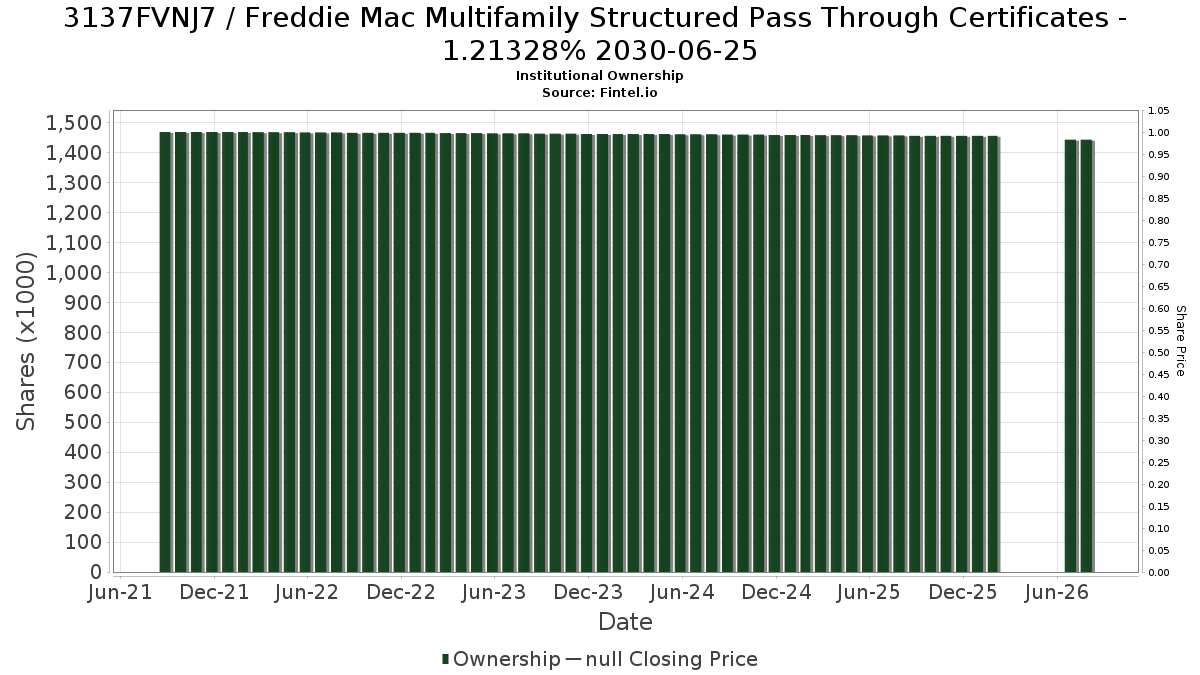 US3137FVNJ75 / Freddie Mac Multifamily Structured Pass Through Certificates - 1.21328% 2030-06-25 Institutional Ownership