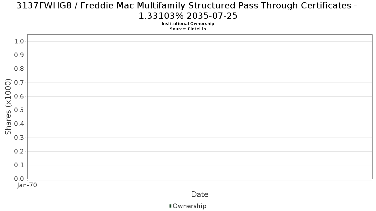 US3137FWHG83 / Freddie Mac Multifamily Structured Pass Through Certificates - 1.33103% 2035-07-25 Institutional Ownership
